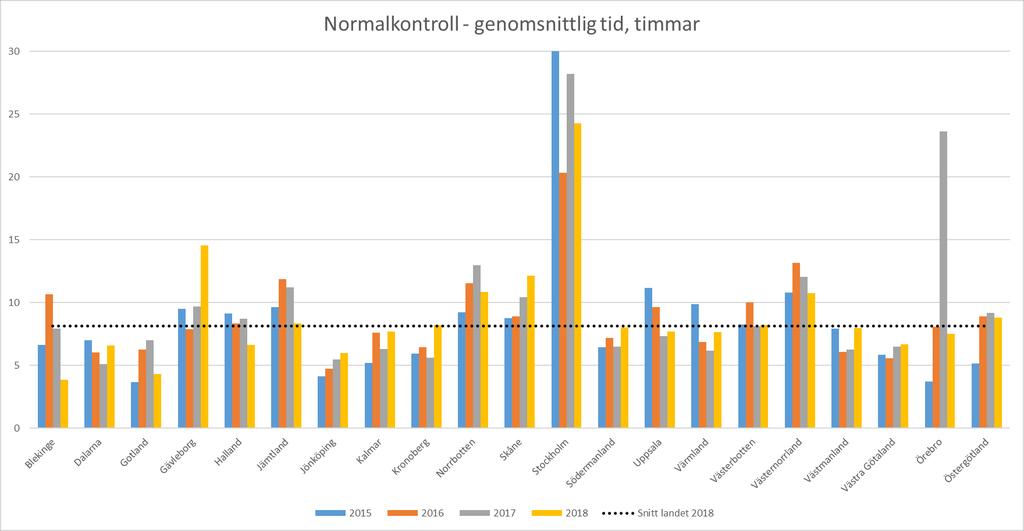 2.3.1 Tidsåtgång för normalkontroller Hur lång tid länsstyrelserna i genomsnitt lägger ner på en så kallad Normalkontroll syns i diagram 2.