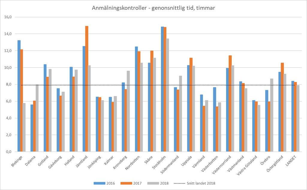 2.3.3 Tidsåtgång för kontroller vid anmälningsärenden Den genomsnittliga tiden länsstyrelserna lägger på anmälningskontroller (kontroller i samband med anmälan) syns i diagram 3.
