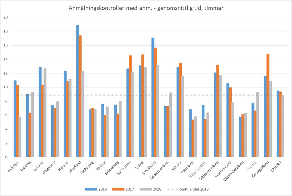 Diagram 4. Genomsnittlig tidsåtgång per anmälningskontroll med anmärkning faktiskt årligt utfall för respektive län och landet som helhet Genomsnittstiden för anmälningskontroller med anmärkning, d.v.s. en anmälan som visar sig vara befogad har sjunkit till 8,8 timmar under 2018 från 9,3 timmar under 2017 och från 10,1 timmar under 2015.