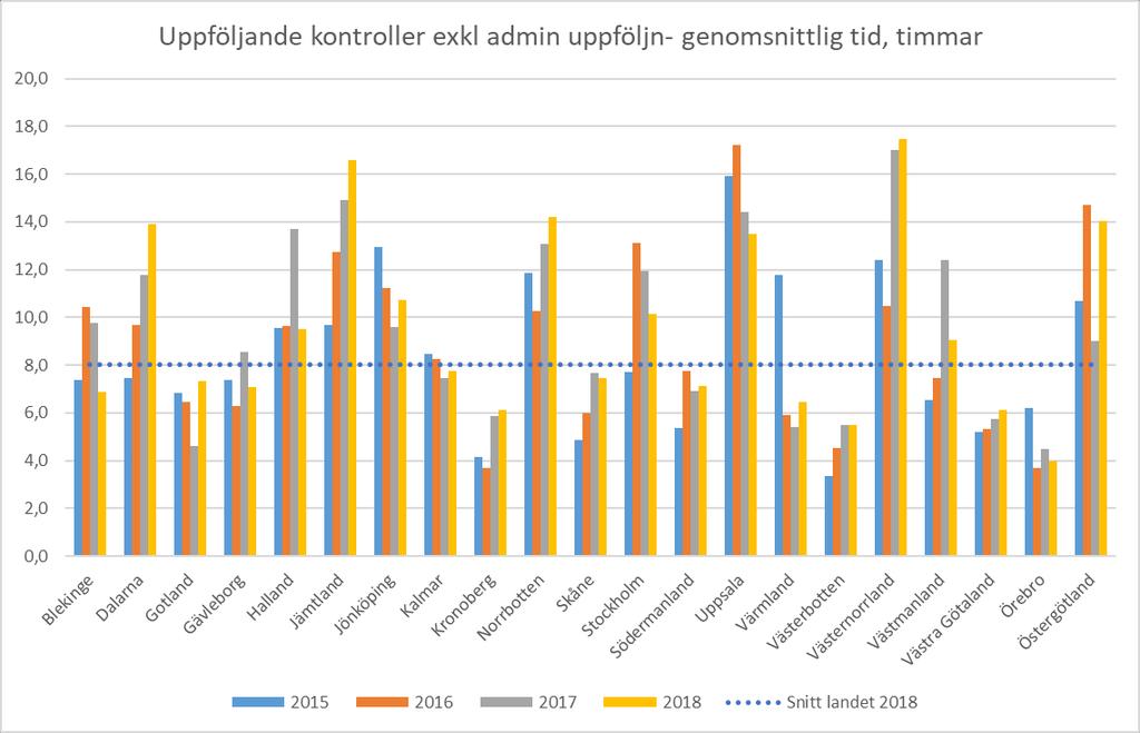 2.3.3 Tidsåtgång för uppföljande kontroller Den genomsnittliga tiden länsstyrelserna lägger på uppföljande kontroller framgår av diagram 6.