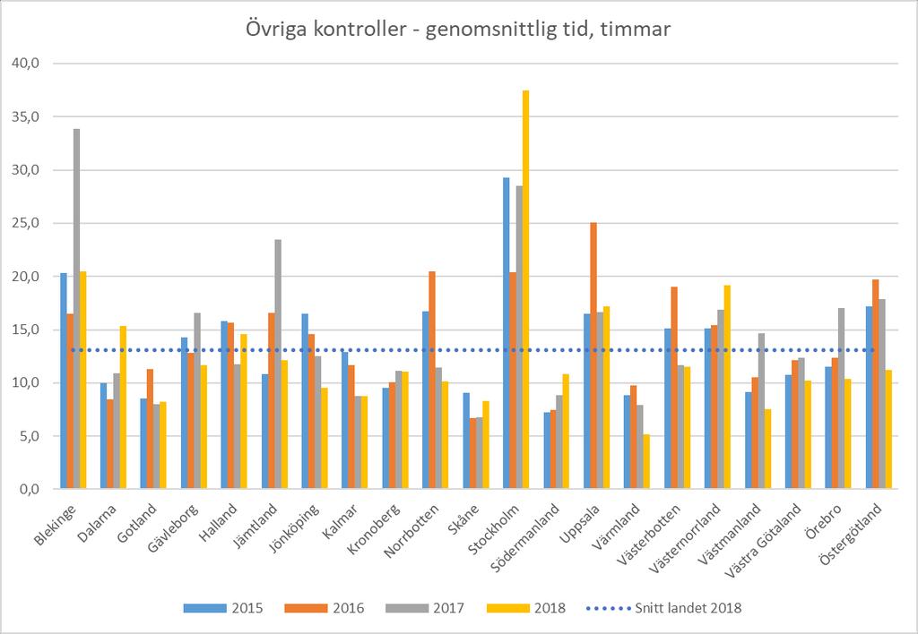 2.3.4 Tidsåtgång för övriga kontroller Diagram 8 visar hur lång tid länsstyrelserna i genomsnitt la ner på övriga kontroller i samband med ansökningar om 16, offentlig förevisning samt intyg i