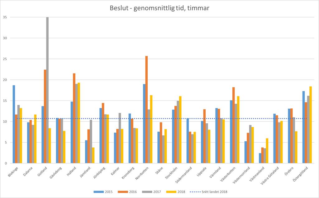 2.3.5 Tidsåtgång för beslut Diagram 9 visar hur lång tid länsstyrelserna i genomsnitt lägger ner på ett djurskyddsbeslut.