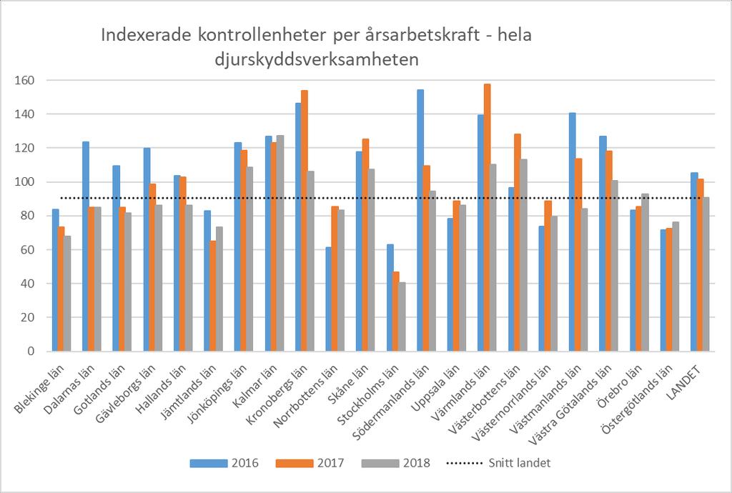 kontrollenheter per årsarbetskraft kan alltså användas som en parameter för att mäta och jämföra effektivitet av länens kontrollverksamhet. Utfallet för år 2016-2018 visas i diagram 10.