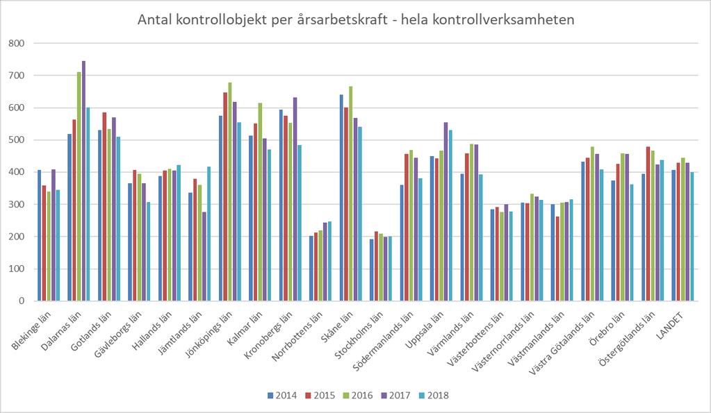 2.5.2 Antal kontrollobjekt och årsarbetskrafter som förutsättningar för kontrollen I detta avsnitt ges en bild av länsstyrelsernas olika förutsättningar, t ex antalet kontrollobjekt per län och per