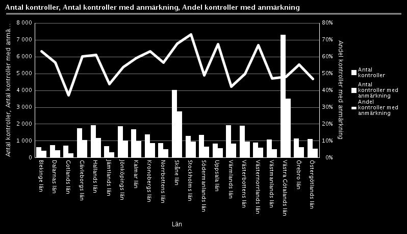 Diagram 12. Antal kontroller år 2018 samt antalet med anmärkning. Den gula linjen visar andelen kontroller med anmärkning.