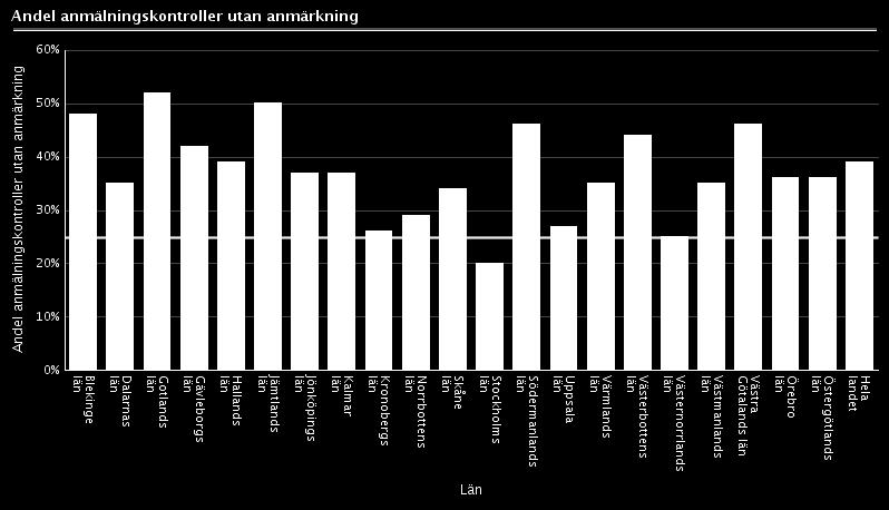 Diagram 18. Mål om att högst 25 % (från och med år 2018) av de djurskyddskontroller som görs till följd av anmälningar är utan anmärkning. Diagrammet visar varje län och landet som helhet.
