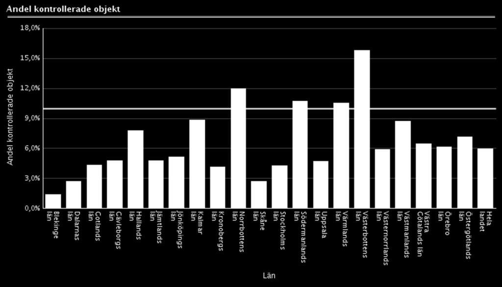 Diagram 19 Mål om att minst 10 % av kontrollobjekten som har livsmedelsproducerande djur kontrolleras varje år. 5.