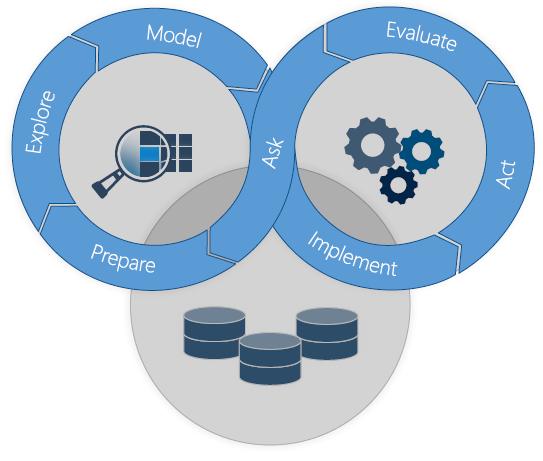 SAS Analytics Life Cycle Ask scope, behov Prepare kartlägg behov (informationsmodell) och data Explore analysera data med behov i åtanke Model anpassa