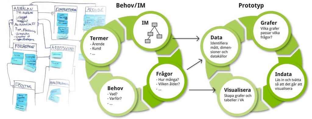 BIP Behov Information Prototyp Framtaget av Infotrek presentation SAS Forum SE 2017 Intervjuer och workshop för att dokumentera verksamhet och viktigaste behoven Från detta