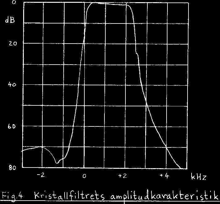 Figur 4. Vid en tonfrekvens av 1 khz blir sidbandsundertryckningen bättre än 70 db - ett bra resultat. sparar man många komponenter och antalet trimpunkter blir färre. I fig.