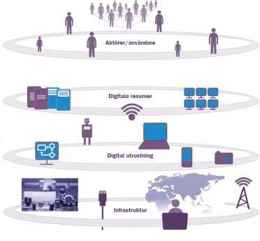 Aktörer Behov av kompetensutveckling snarare än nya verktyg? Digitala resurser Eftersträva stöd för delning. Lärare/läromedel IT/infrastruktur. Traditionell uppdelning kan innebära krock.