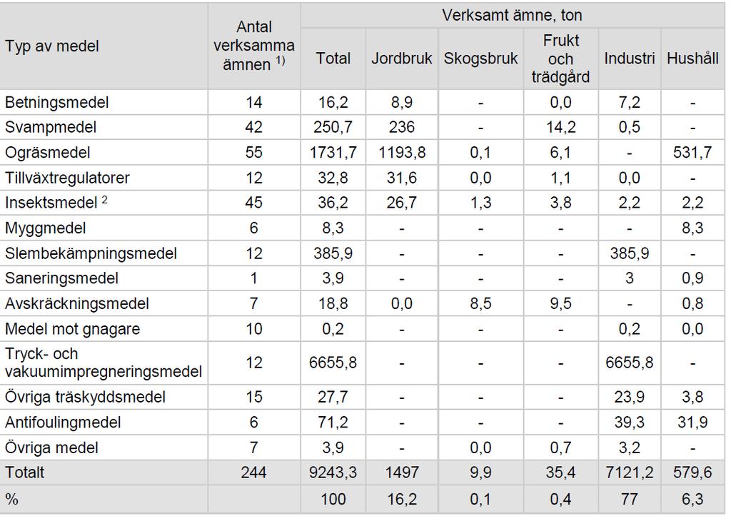 Användning bekämpningsmedel 2017 1) Några verksamma ämnen