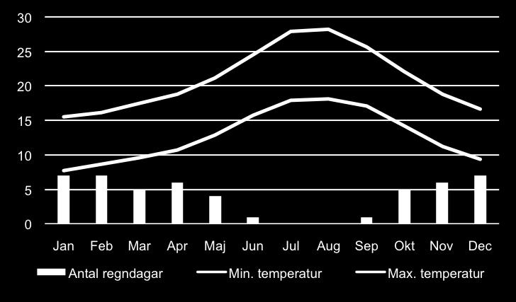 Den årliga medeltemperaturen ligger på mellan 13 ºC och 18 ºC syd.