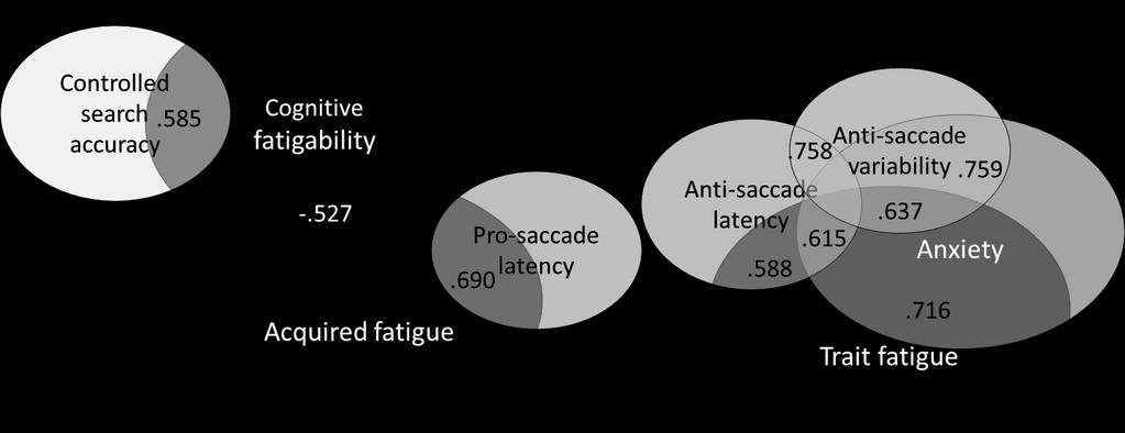 Fatigue och saccadfunktioner bland patienter med mtbi