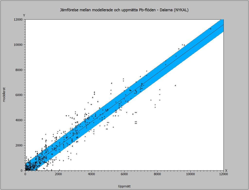 Dalarnas län - Scatterplot Personbilstrafik Scatterplotts för personbilstrafiken. Vänstra bilden avser Nykal och högra bilden avser Oldkal.