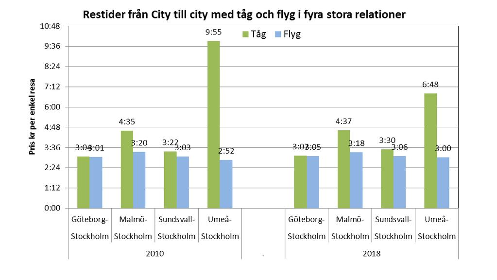 Restid tåg - flyg 2010-2018 Restiden från city till city för flyg inkl.