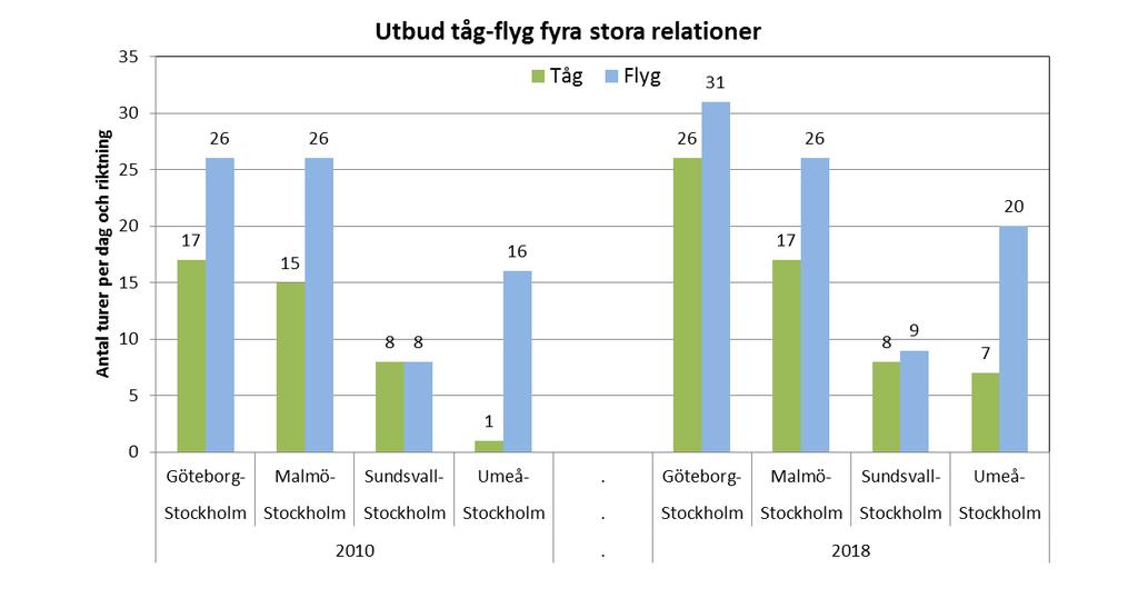 Utbud tåg - flyg 2010-2018 Sammanlagda utbudet med olika operatörer i dessa relationer.