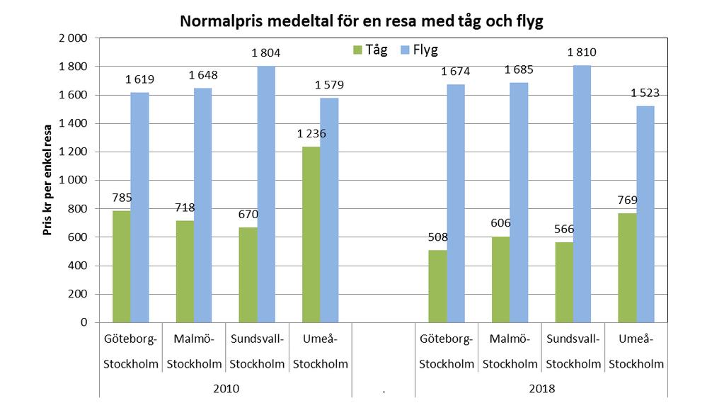 Pris tåg - flyg 2010-2018 Normalpris är 2klass ombokningsbar biljett på tåg och motsvarande på flyg bokad en vecka innan avresedagen som är en vardag.