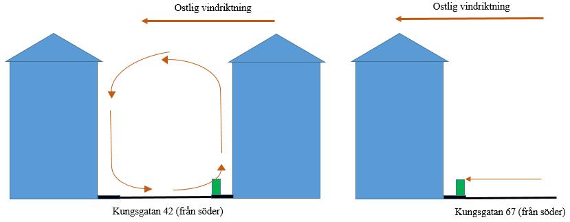Vid vindriktningar från syd till väst utsätts mätplatsen vid Kungsgatan 42 för bakgrundshalter då renare luft från taknivå förs nedåt längs Stadshusets fasad, figur 2.