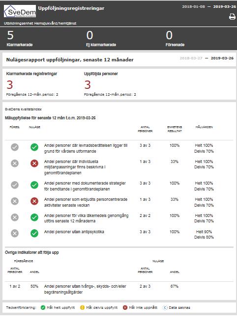 RAPPORTER NULÄGESRAPPORT Vid inloggning i SveDem möts man av ett svart fält som visar enhetens totala antal klarmarkerade, ej klarmarkerade samt försenade registreringar (En registrering räknas som