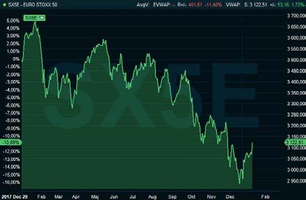 Indexet EuroSTOXX 50 (Europas 50 största bolag) föll med 10,9 procent under 2018 (uttryckt i EUR) varav den största delen av fallet kom under hösten.