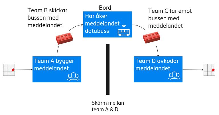 Setup vid redovisning Vid redovisningen av Uppgift 1 & 2 kommer klassen att få arbeta med