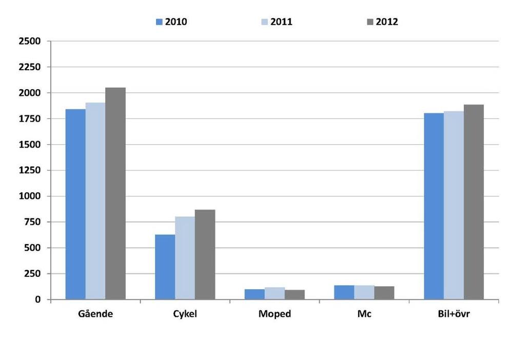 Diagram 3. Antal skadade efter färdsätt 2011 och 2012 enligt polisen och sjukhusen. Antalet skadade enligt sjukhusen var fler 2012 än de två föregående åren.