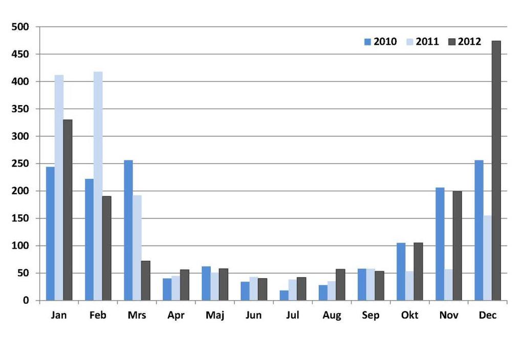 Antal skadade 2012 månadsvis enligt polisen och sjukhusen. 2012 skadades 1 676 gående i singelolyckor. En tredjedel av dessa har halkat på grund av is och snö.