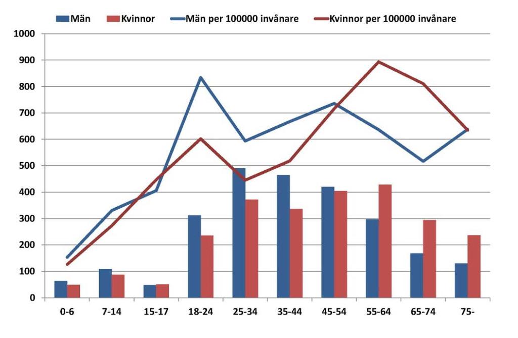 Antal skadade per åldersgrupp och kön enligt polisen per 100000 invånare år 2012.