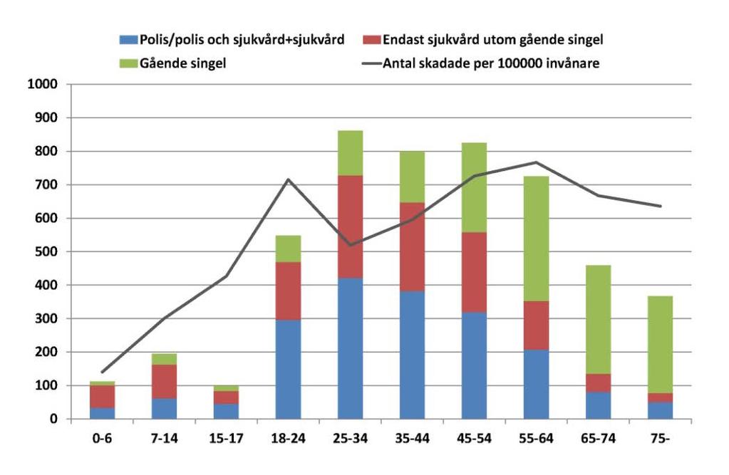 Två tredjedelar av de gående som skadas singelolyckor är kvinnor. Om singelolyckorna med gående inkluderas i den sammanlagda olycksstatistiken är det lika många män som kvinnor som skadas i trafiken.