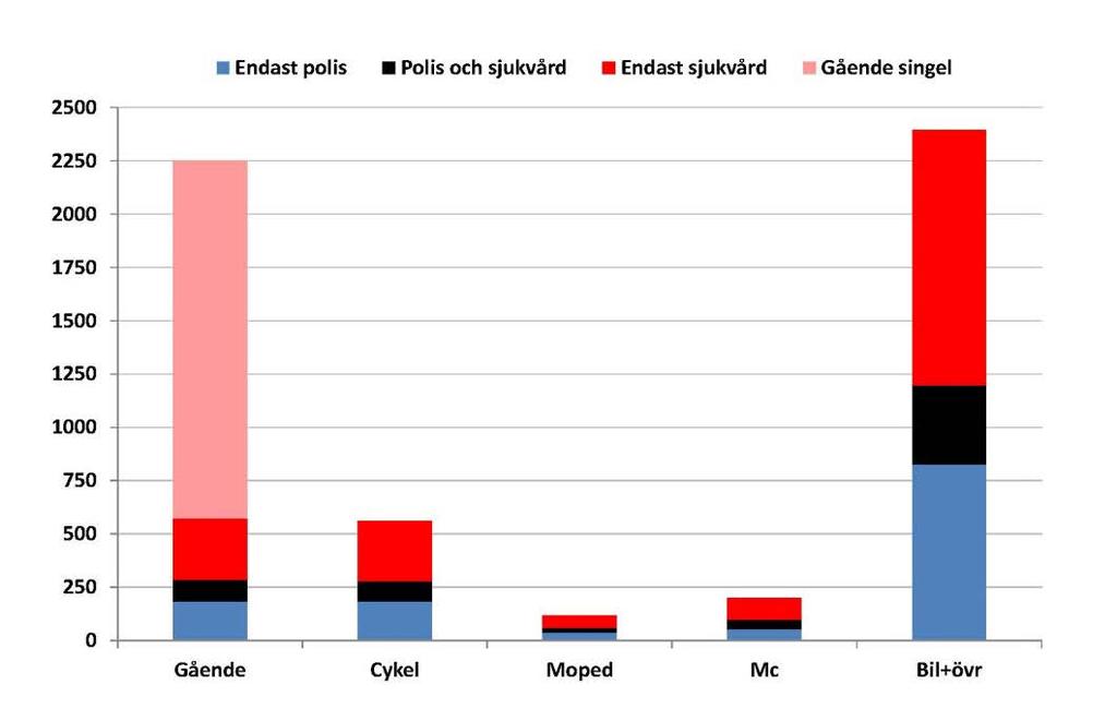 Antal omkomna och skadade enligt polisen och sjukhusen I diagrammet nedan visas antal skadade efter färdsätt samt vem, polis eller sjukvård, som registrerat den skadade.