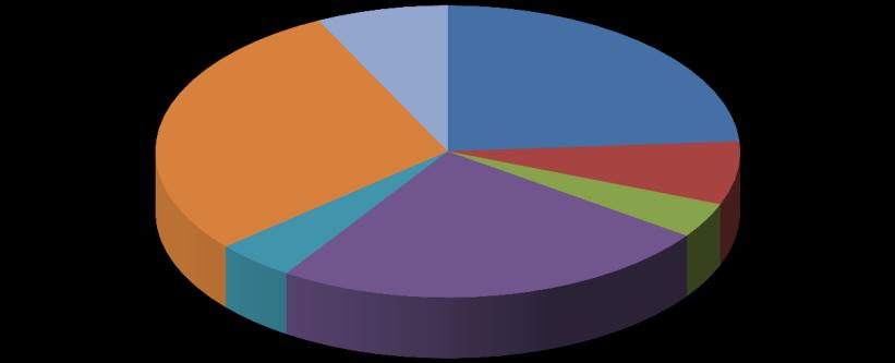 Översikt av tittandet på MMS loggkanaler - data Small 29% Övriga* 7% Tittartidsandel (%) svt1 23,9 svt2 7,0 TV3 3,9 TV4 24,5 Kanal5 4,4 Small 29,0 Övriga* 7,3 svt1 24% svt2 7% TV3 4% Kanal5