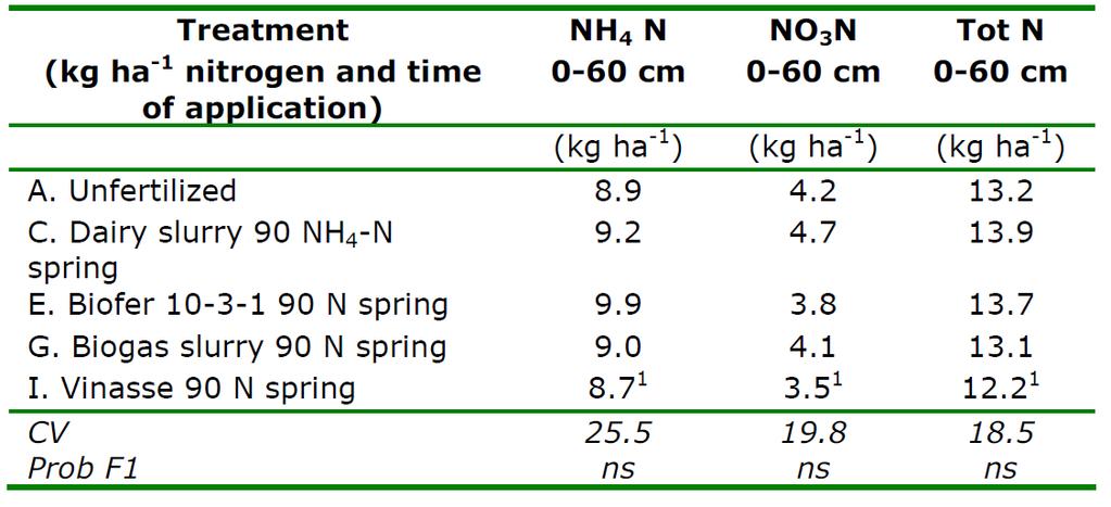 Markens innehåll av mineralkväve (0-60 cm) efter