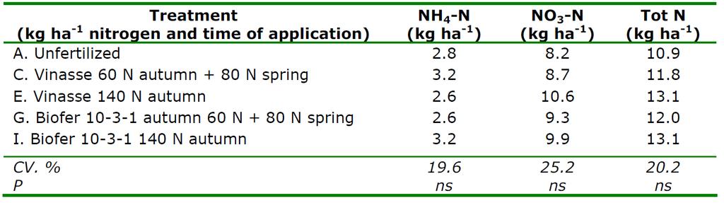 Markens innehåll av mineralkväve (0-60 cm)