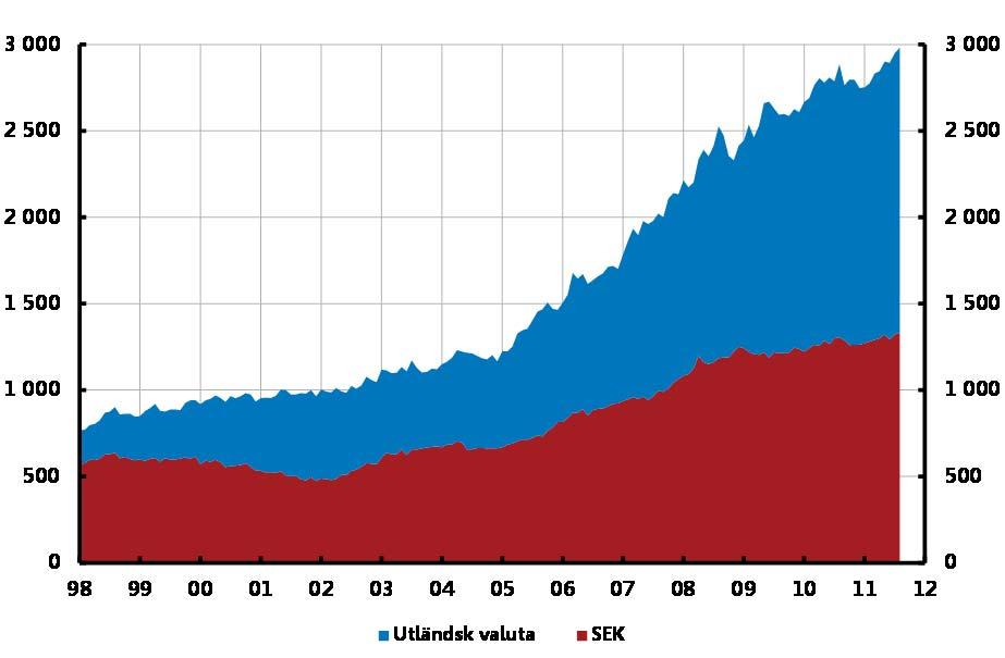 Bild 13. De svenska storbankernas marknadsfinansiering via svenska moder- och dotterbolag Miljarder kronor Källor: SCB och Riksbanken Bild 1.