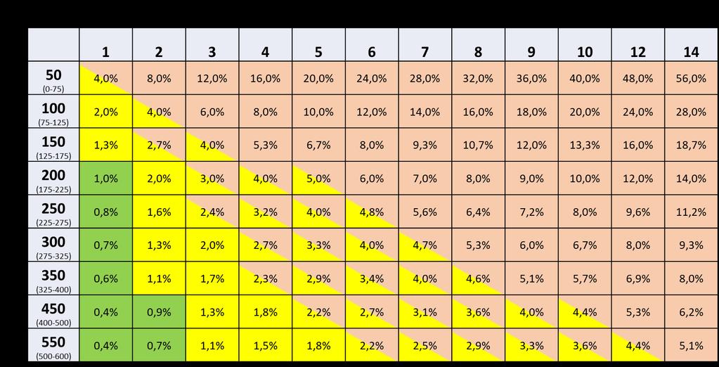 Tabell 2 i mätningsinstruktionen baseras på att det för varje synlig felaktig stock finns ytterligare en i traven (uppräkningsfaktor 2).