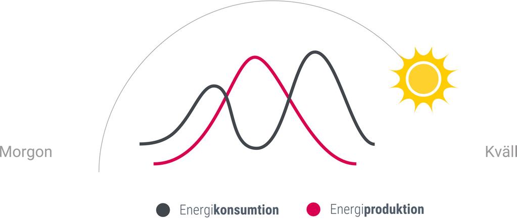 Att till exempel ladda en Tesla eller Jaguar IPace är nästan omöjligt på vissa områden redan idag. Tänk dig när vi har två elbilar i varje hushåll.