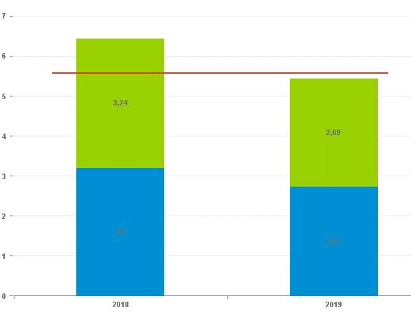 Sida 13 (19) Sjukfrånvaro Den totala sjukfrånvaron i divisionen är 5,4 procent vilket är en minskning med 1,0 procentenheter jämfört med föregående år samma period.