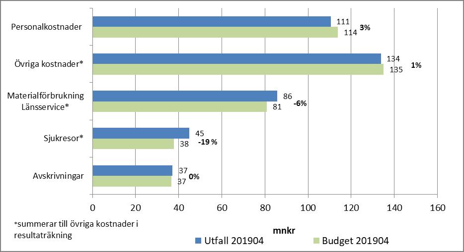 Sida 15 (19) Regionfastigheter redovisar ett nollresultat för perioden och därmed en positiv avvikelse mot budget, vilket beror på lägre kostnader för planerat fastighetsunderhåll (4 mnkr) och