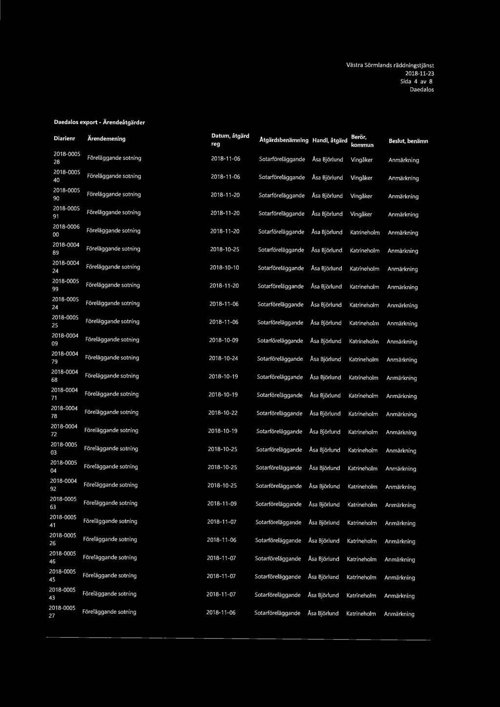 Västra Sörmlands räddningstjänst 2018-11-23 Sida 4 av 8 Da edalos Daedalos export - Ärendeåtgärder Diarienr 28 40 90 91 2018-0006 00 89 24 99 24 25 09 79 68 71 78 72 03 04 92 63 41 26 46 45 43 27