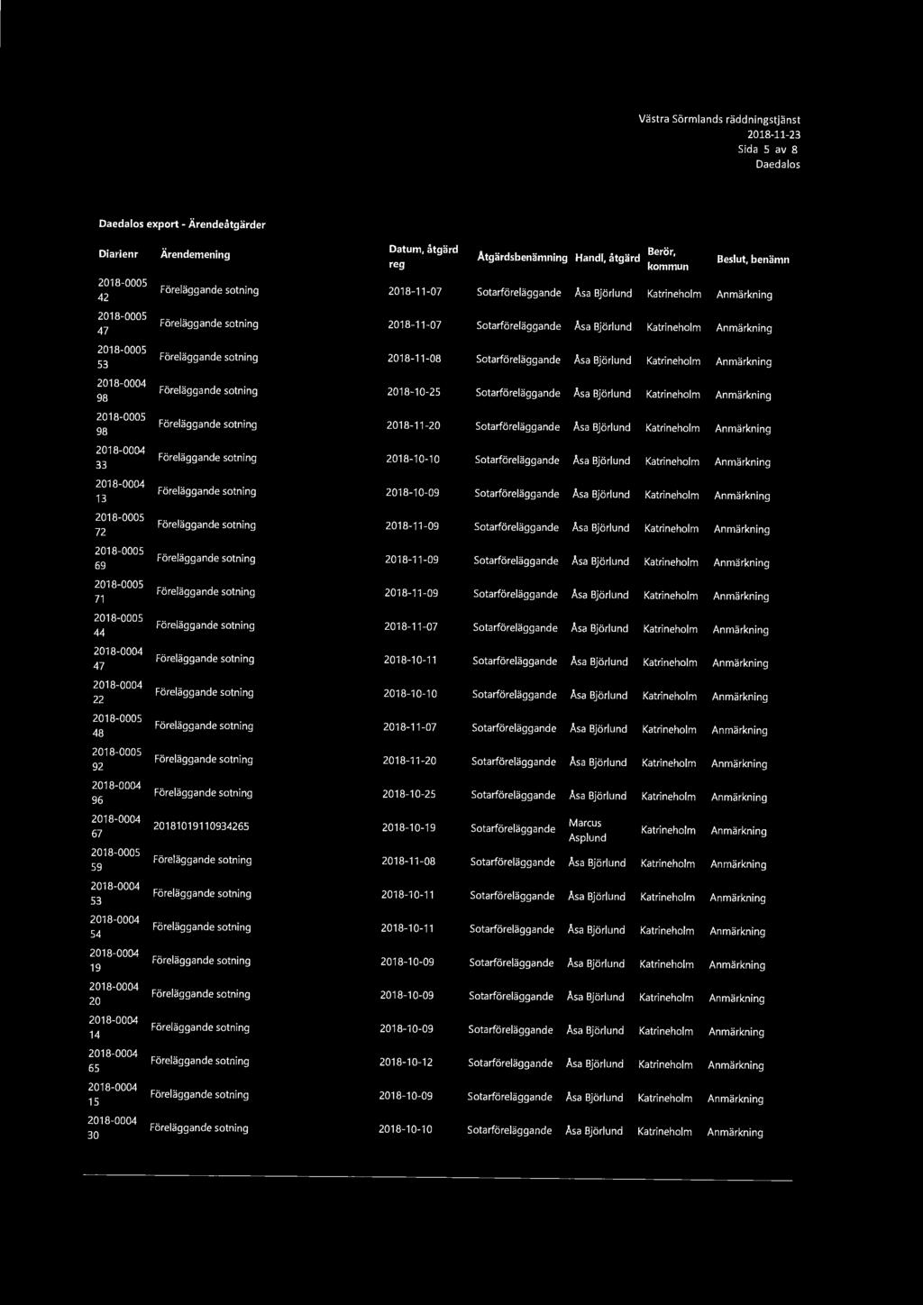 Vä stra Sörmlands räddningstjänst 2018-11-23 Sida 5 av 8 Daedalos Daedalos export - Ärendeåtgärder Diarienr Ärendemening Datum, åtgärd reg Åtgärdsbenämning Handl, åtgärd Berör, kommun Beslut, benämn