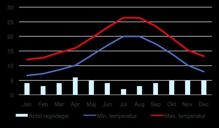 Costa Brava, Figueres Llançà, 7 nätter 6(7) Klimat Klimatet på Costa Brava är ett typiskt medelhavsklimat.