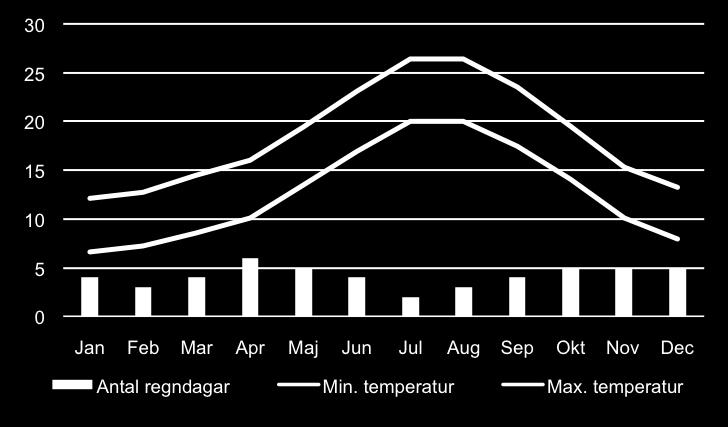 Det regnar väldigt sällan under sommaren. I inlandet kan det bli varmt, runt 20-26 grader, även under vår och höst då havsvinden inte svalkar. Nedan visas max och min temperatur under året.