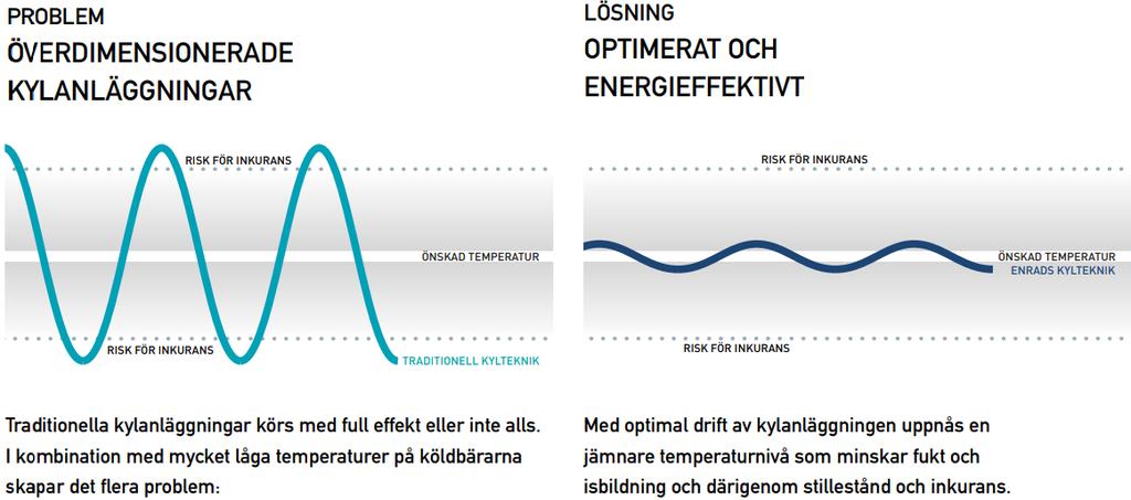 Marknadsöversikt Enrad erbjuder energieffektiva och miljövänliga energilösningar som är fria från fluorerade gaser, så kallade f-gaser.