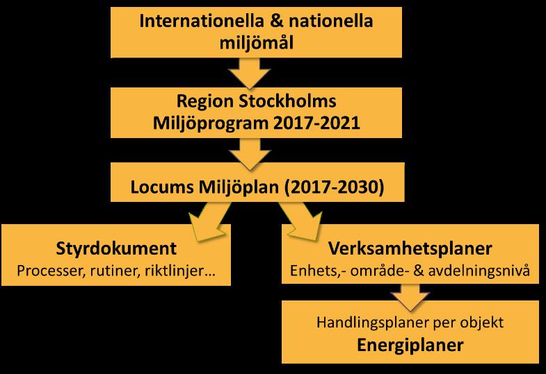 Miljöplan 2019 (2017-2030) sid 4 av 26 1.1 Syfte och mål Figur 1. Locums systematiska miljöarbete utgår från globala, nationella samt regionala miljömål.