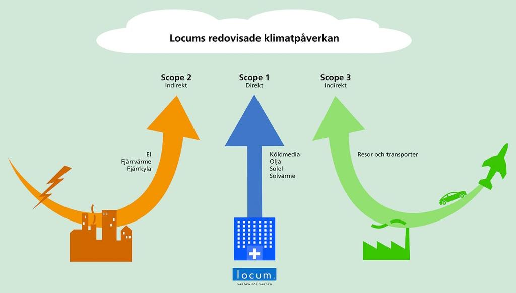 Miljöplan 2019 (2017-2030) sid 7 av 26 Andra prioriterade områden kopplat till klimatneutralitet är minskad klimatpåverkan från byggprojekt, utfasning av klimatpåverkande köldmedier, kravställning av