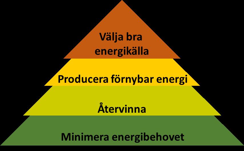 Miljöplan 2019 (2017-2030) sid 11 av 27 Minimera energibehovet - i befintliga byggnader minskas behovet genom driftoptimering, löpande effektivisering av utrustning, investering i mer energieffektiv