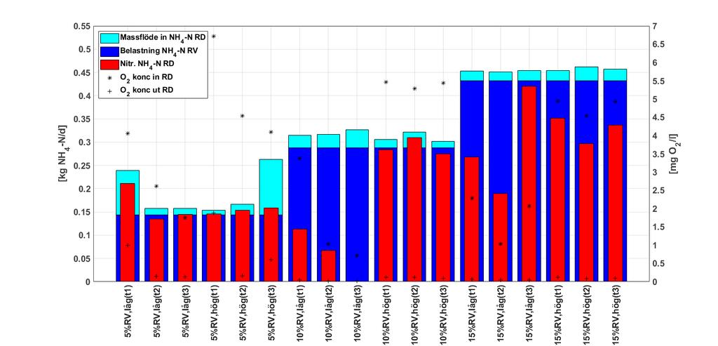 Vid 10 % belastning av rejektvatten och låg luftning nitrifierades betydligt mindre ammonium jämfört med hög luftning.