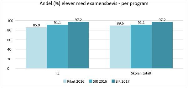 Uppgift på program- och skolnivå saknas om antalet elever understiger 10 i den nationella statistiken. Riksgenomsnitt för 2017 publiceras i december.