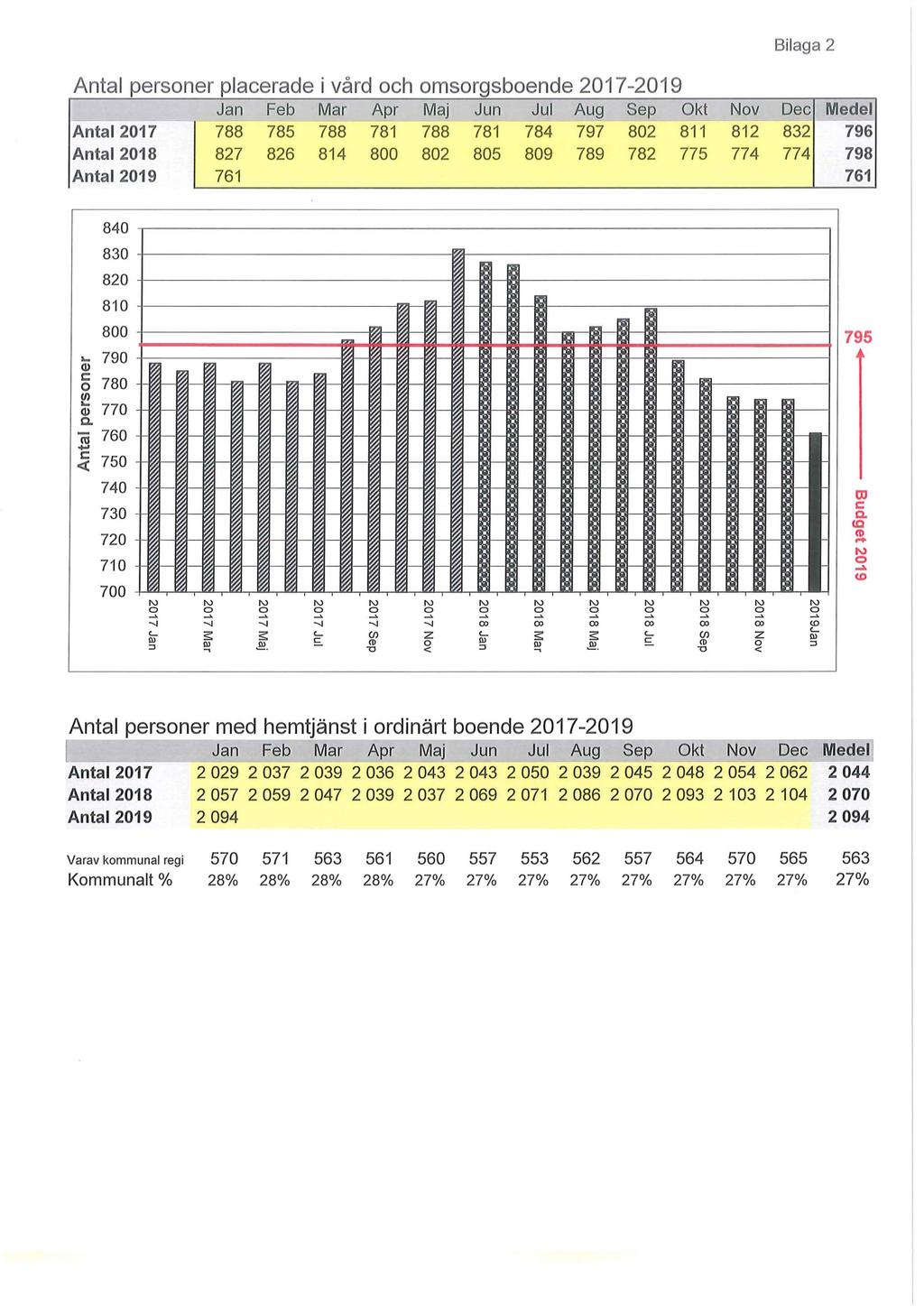 Bilaga 2 Antal persner placerade i vård ch msrgsbende 2017-2019 1 Āntal 2017 Jan Feb Mar Apr 788 785 788 781 Antal 2018 827 826 814 800 Antal 2019 761 Maj Jun Jul Aug Sep 788 781 784 797 802 802 805